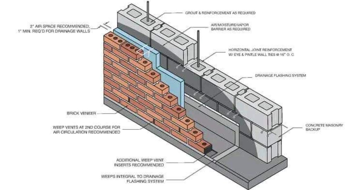 دیوالونو ځینې مهم ډولونه (Types of  Walls): 