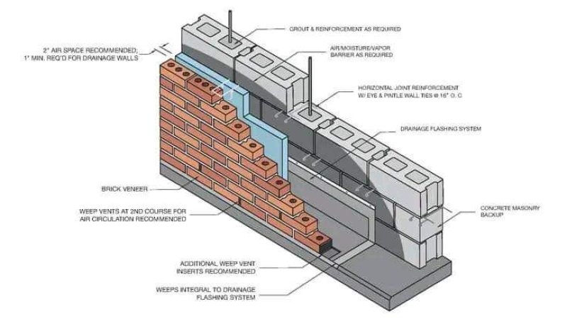 دیوالونو ځینې مهم ډولونه (Types of  Walls): 