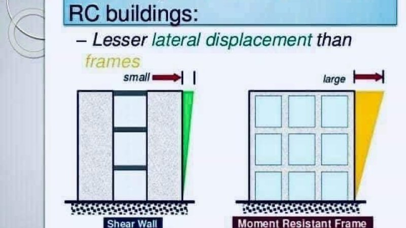 عرضی قوو په مقابل کی شیر وال Shear wall