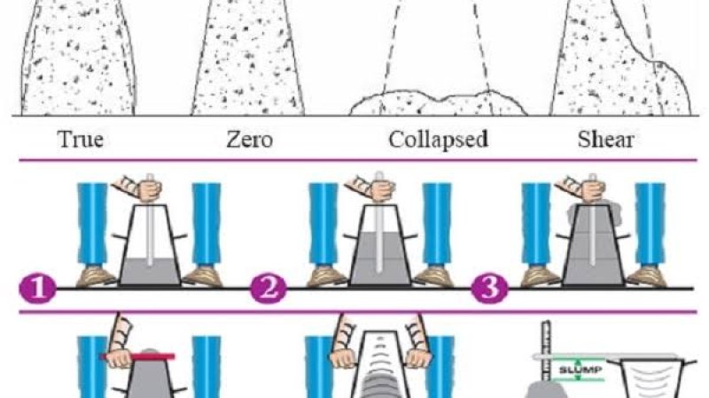 د سلمپ ټيسټ Slump test