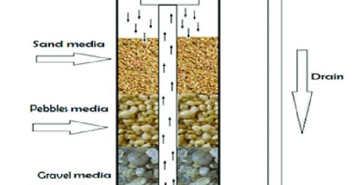 جغل او شګې په واسطه دخړو اوبو د فلټر ساختمان ډیزاین