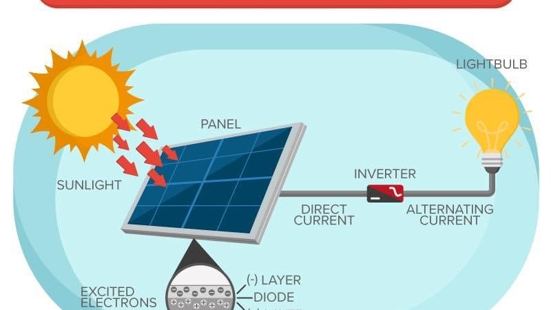 لمریز تختې څنګه برېښنا تولیدوي