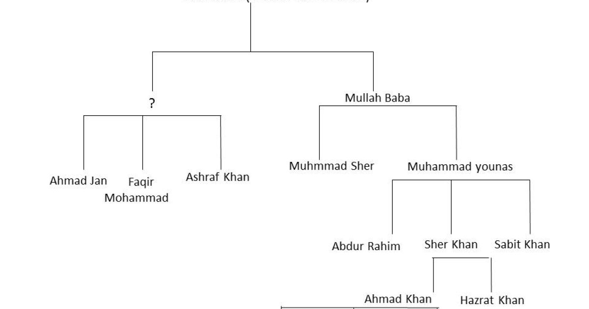 History and sub section of Uthmankhel tribe